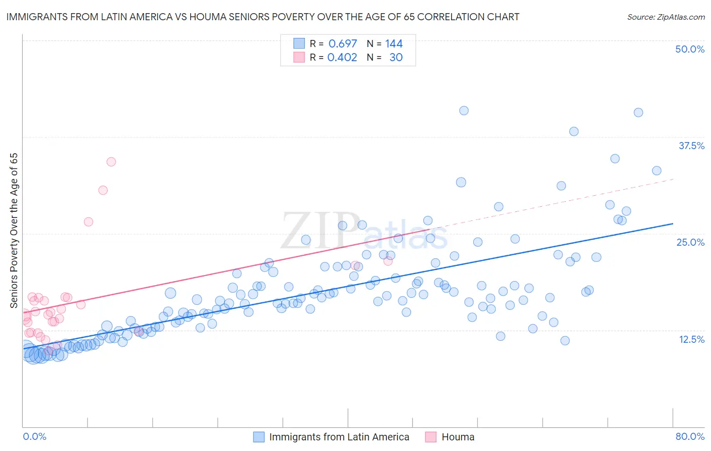 Immigrants from Latin America vs Houma Seniors Poverty Over the Age of 65