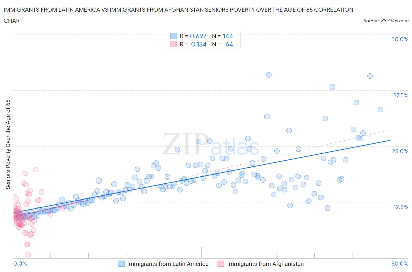 Immigrants from Latin America vs Immigrants from Afghanistan Seniors Poverty Over the Age of 65