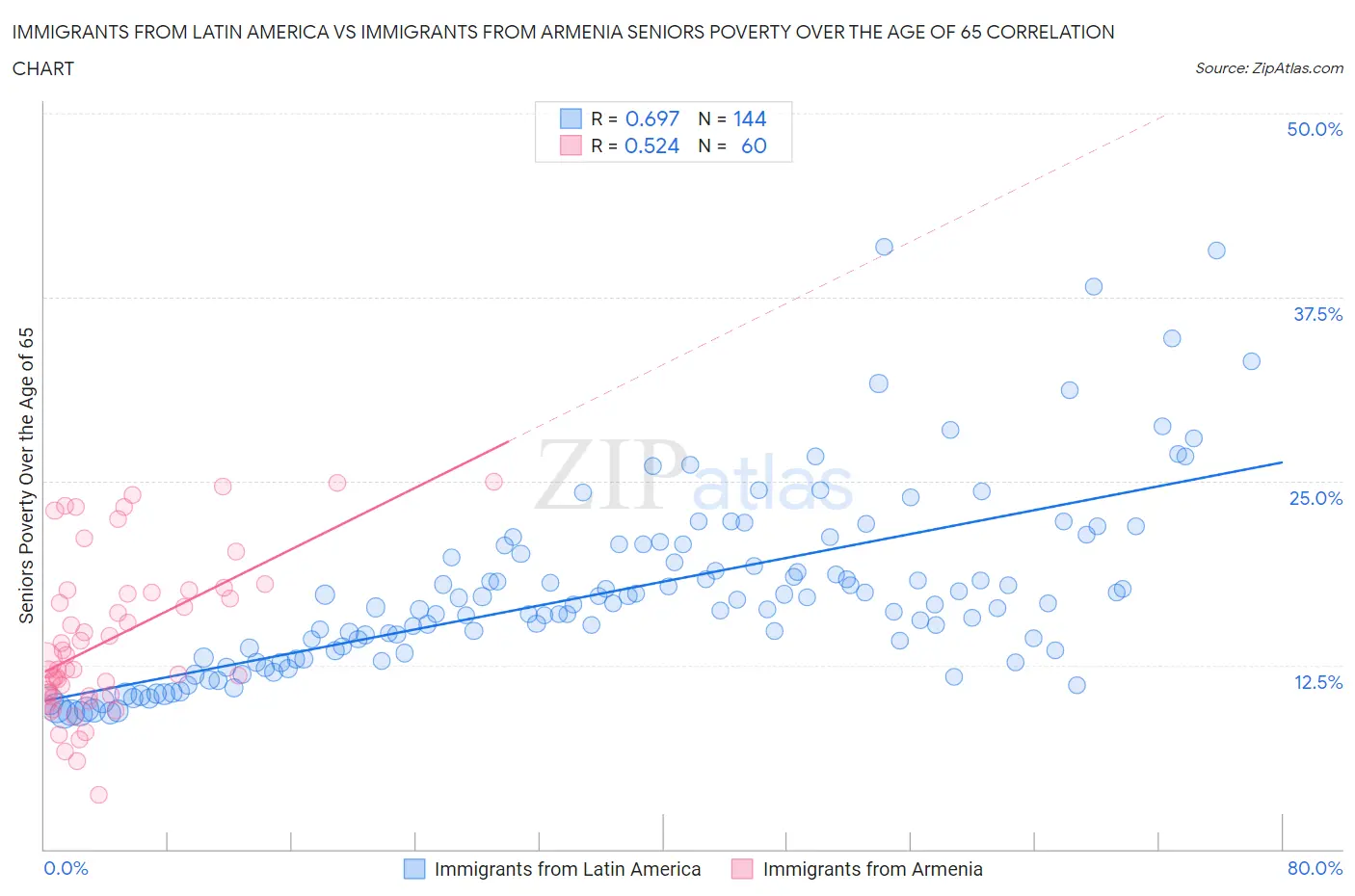 Immigrants from Latin America vs Immigrants from Armenia Seniors Poverty Over the Age of 65