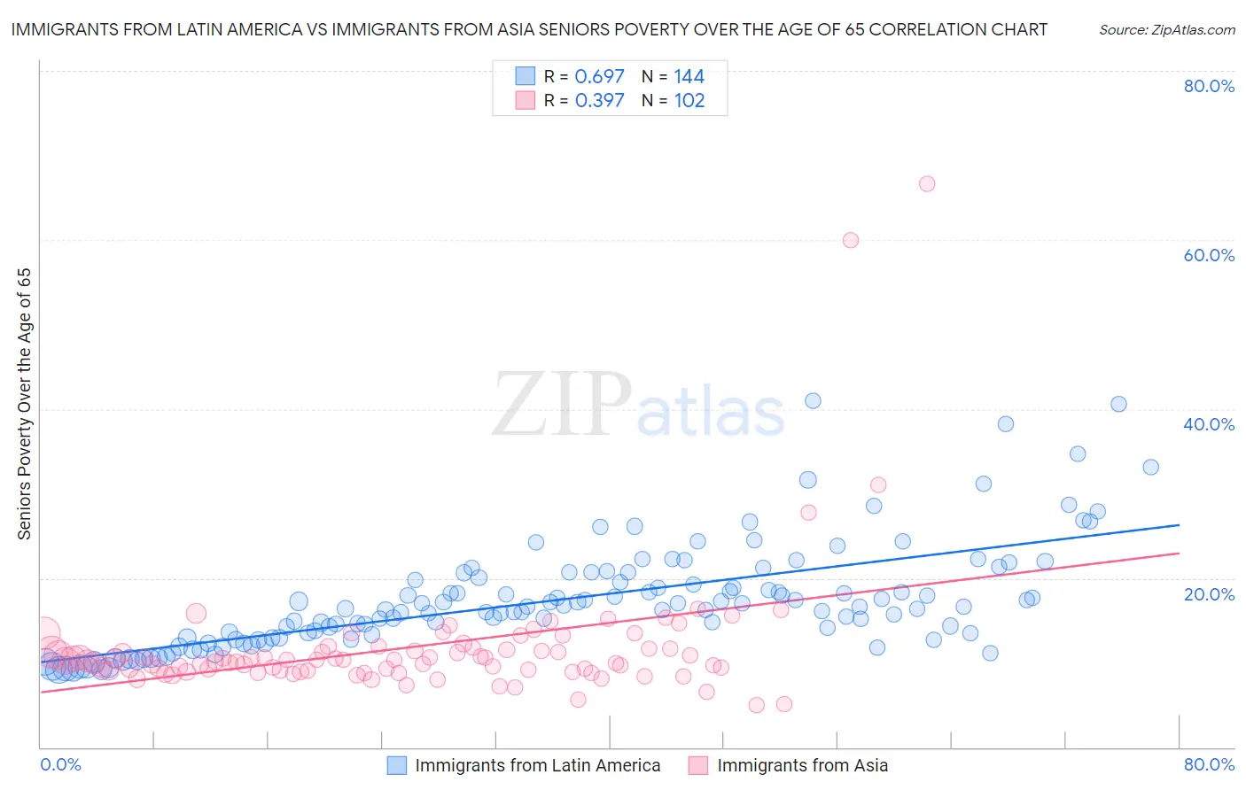 Immigrants from Latin America vs Immigrants from Asia Seniors Poverty Over the Age of 65