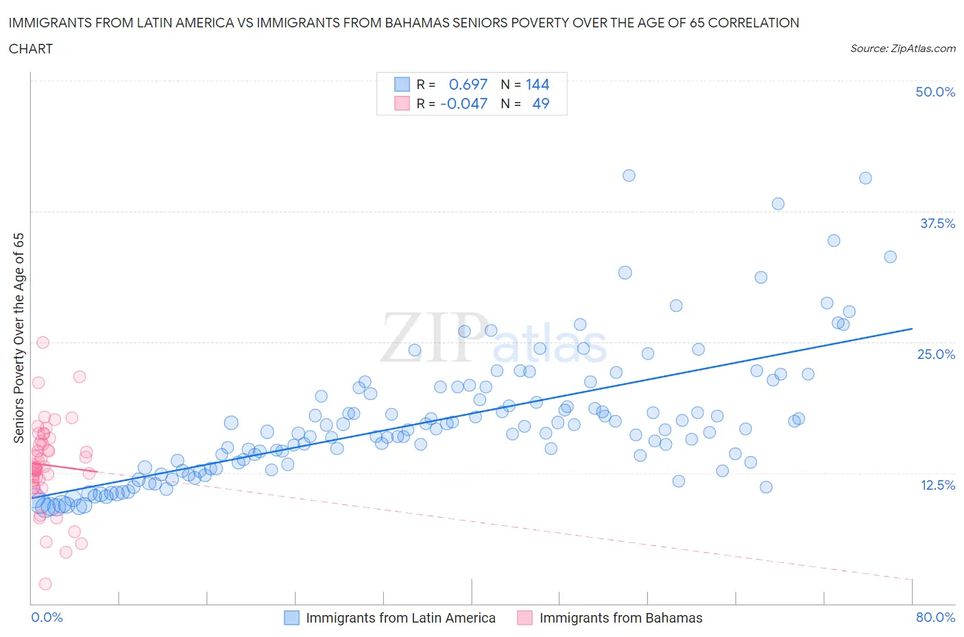 Immigrants from Latin America vs Immigrants from Bahamas Seniors Poverty Over the Age of 65