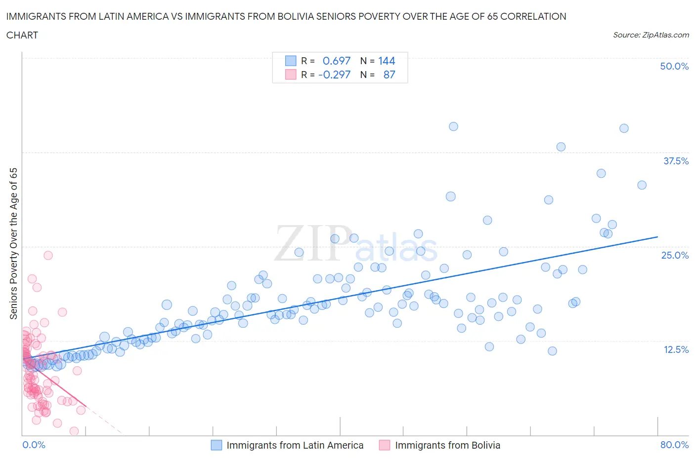 Immigrants from Latin America vs Immigrants from Bolivia Seniors Poverty Over the Age of 65