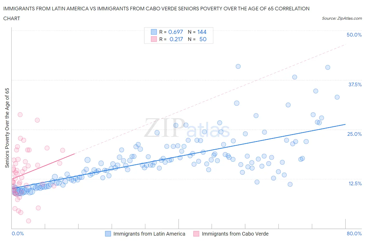 Immigrants from Latin America vs Immigrants from Cabo Verde Seniors Poverty Over the Age of 65