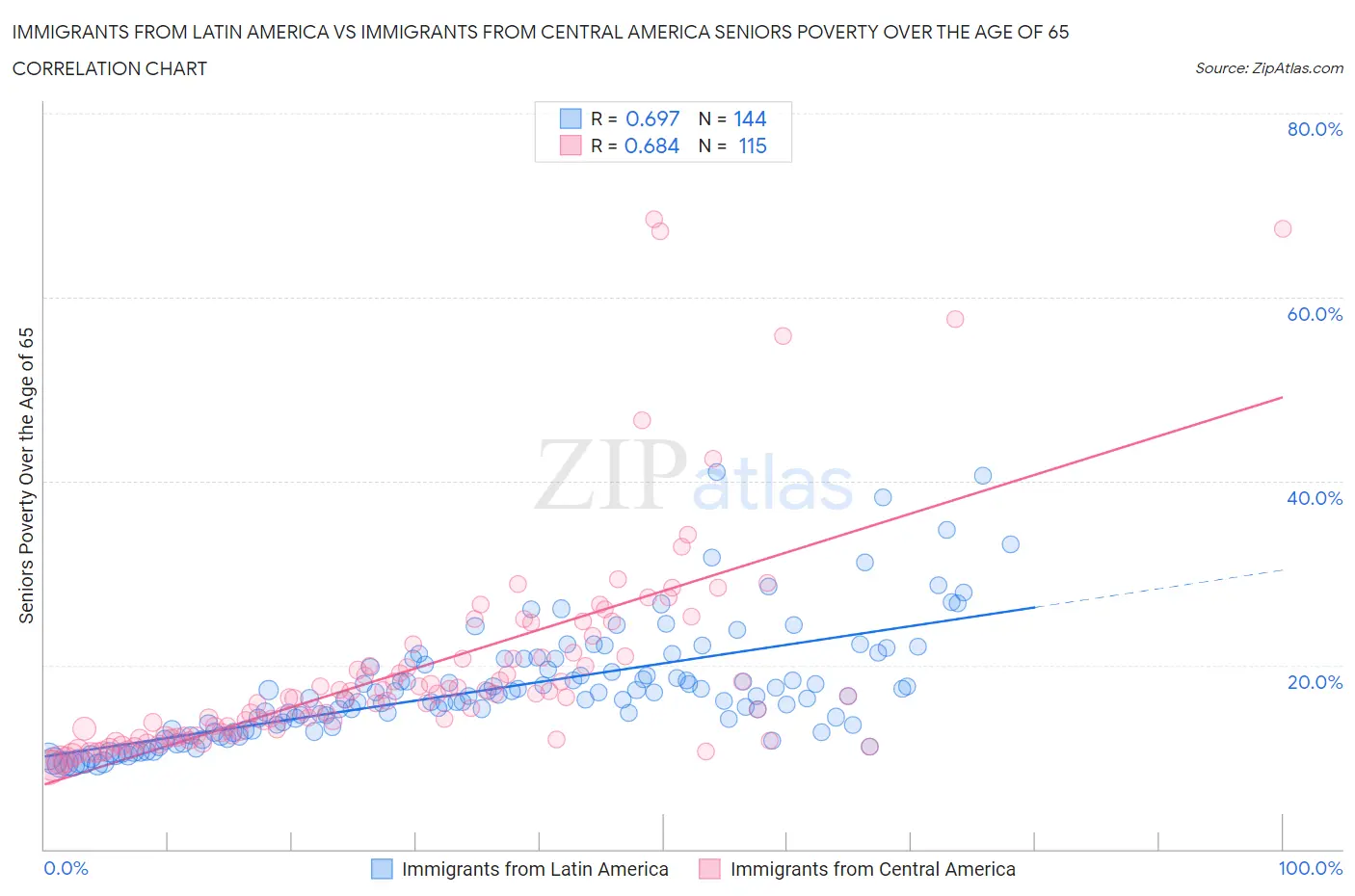 Immigrants from Latin America vs Immigrants from Central America Seniors Poverty Over the Age of 65