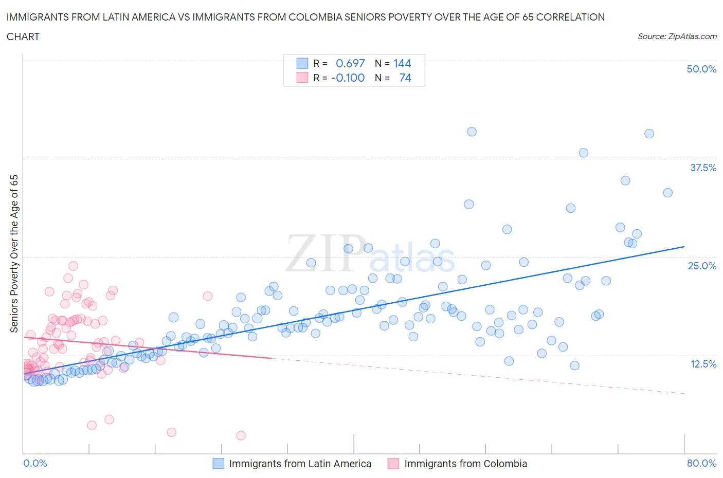 Immigrants from Latin America vs Immigrants from Colombia Seniors Poverty Over the Age of 65