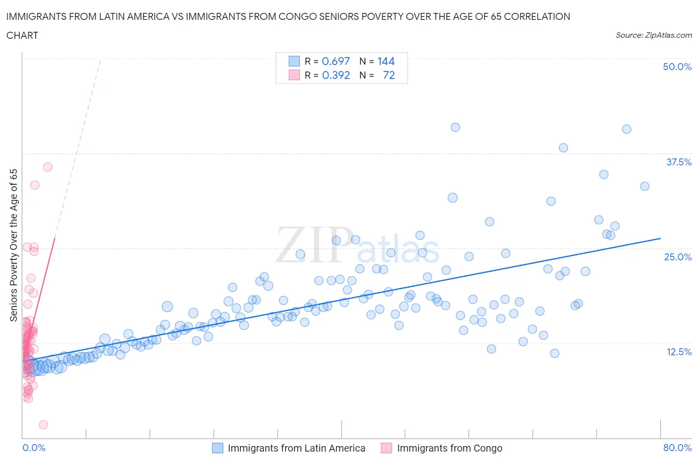 Immigrants from Latin America vs Immigrants from Congo Seniors Poverty Over the Age of 65