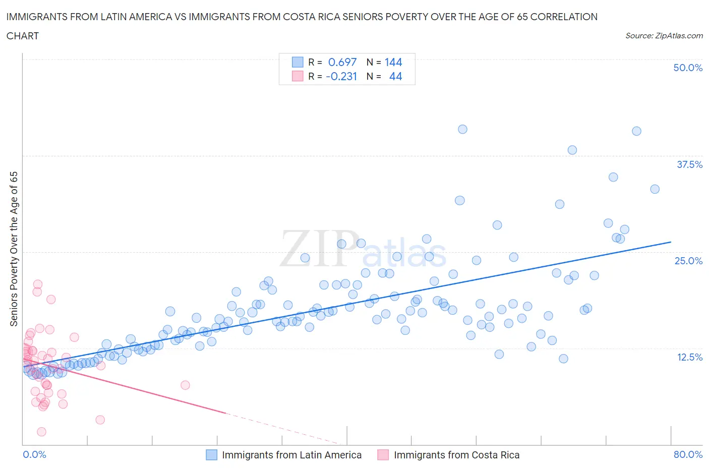 Immigrants from Latin America vs Immigrants from Costa Rica Seniors Poverty Over the Age of 65