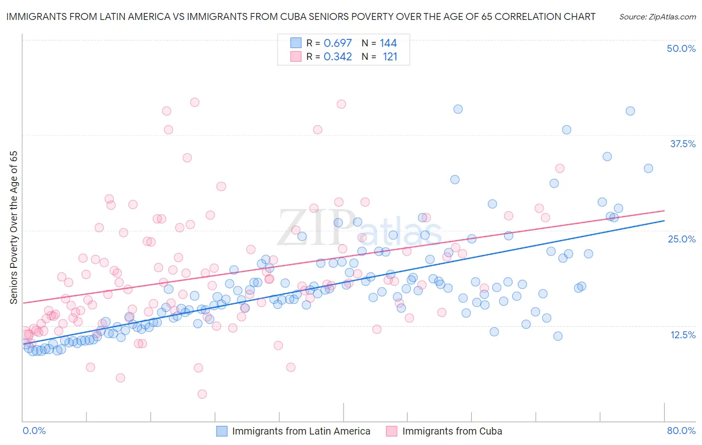 Immigrants from Latin America vs Immigrants from Cuba Seniors Poverty Over the Age of 65