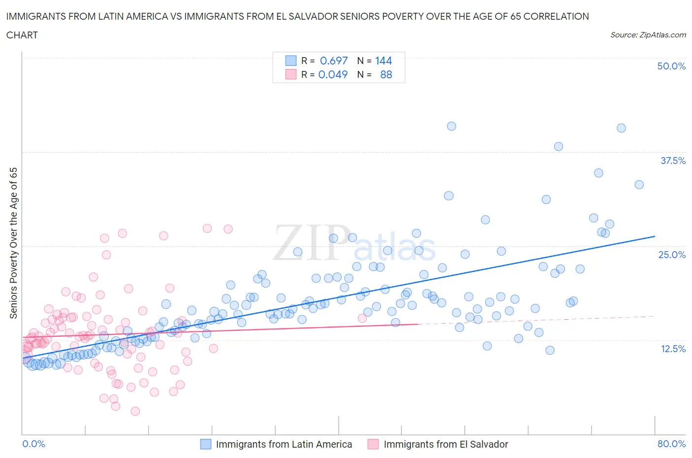 Immigrants from Latin America vs Immigrants from El Salvador Seniors Poverty Over the Age of 65