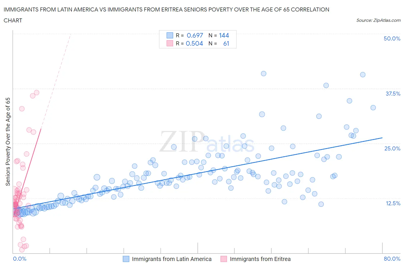 Immigrants from Latin America vs Immigrants from Eritrea Seniors Poverty Over the Age of 65