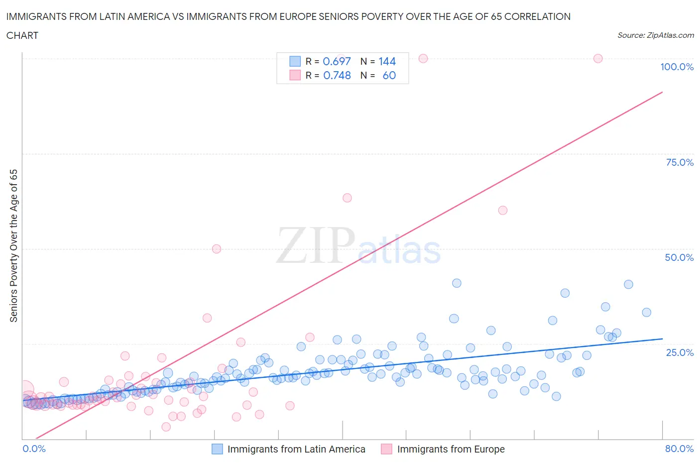 Immigrants from Latin America vs Immigrants from Europe Seniors Poverty Over the Age of 65