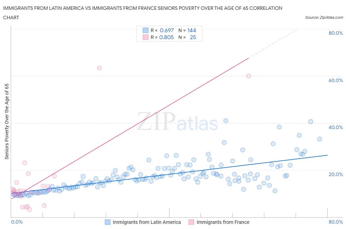 Immigrants from Latin America vs Immigrants from France Seniors Poverty Over the Age of 65