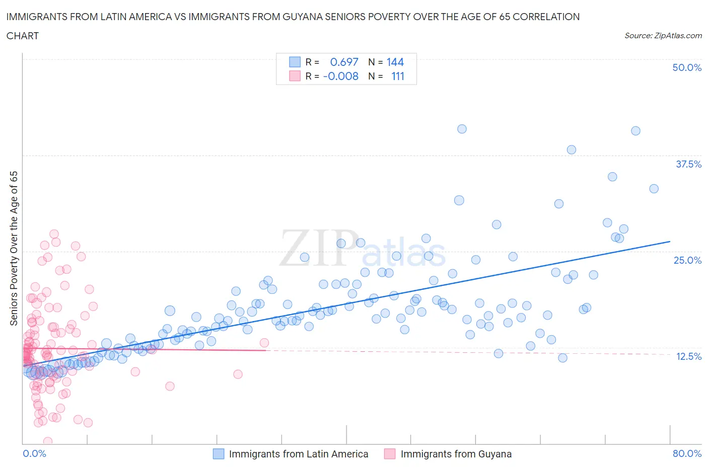 Immigrants from Latin America vs Immigrants from Guyana Seniors Poverty Over the Age of 65