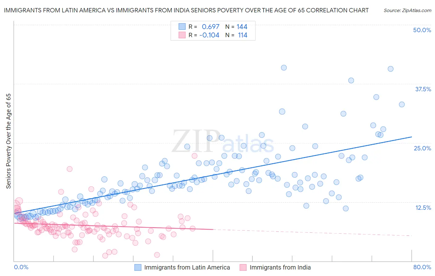 Immigrants from Latin America vs Immigrants from India Seniors Poverty Over the Age of 65