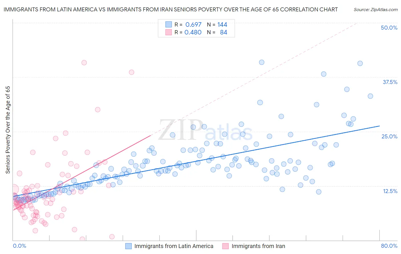 Immigrants from Latin America vs Immigrants from Iran Seniors Poverty Over the Age of 65