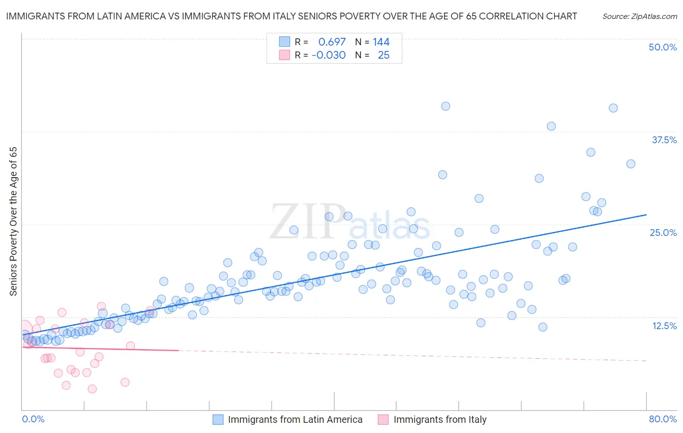 Immigrants from Latin America vs Immigrants from Italy Seniors Poverty Over the Age of 65