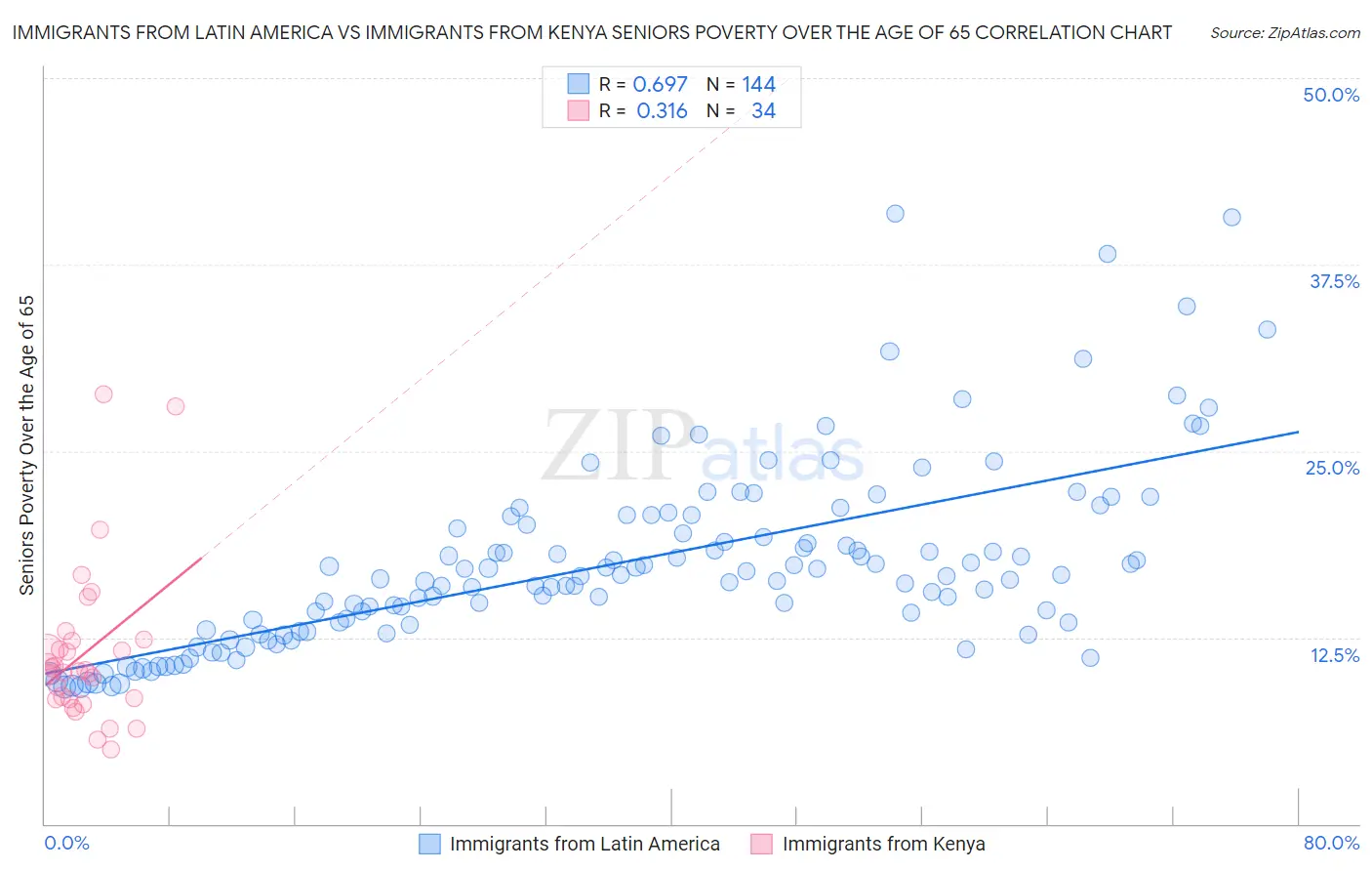 Immigrants from Latin America vs Immigrants from Kenya Seniors Poverty Over the Age of 65