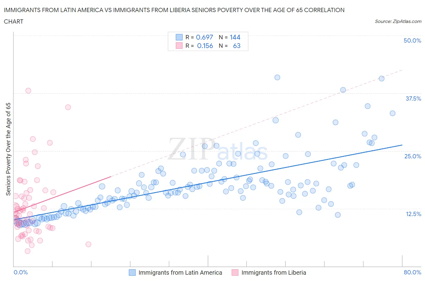 Immigrants from Latin America vs Immigrants from Liberia Seniors Poverty Over the Age of 65