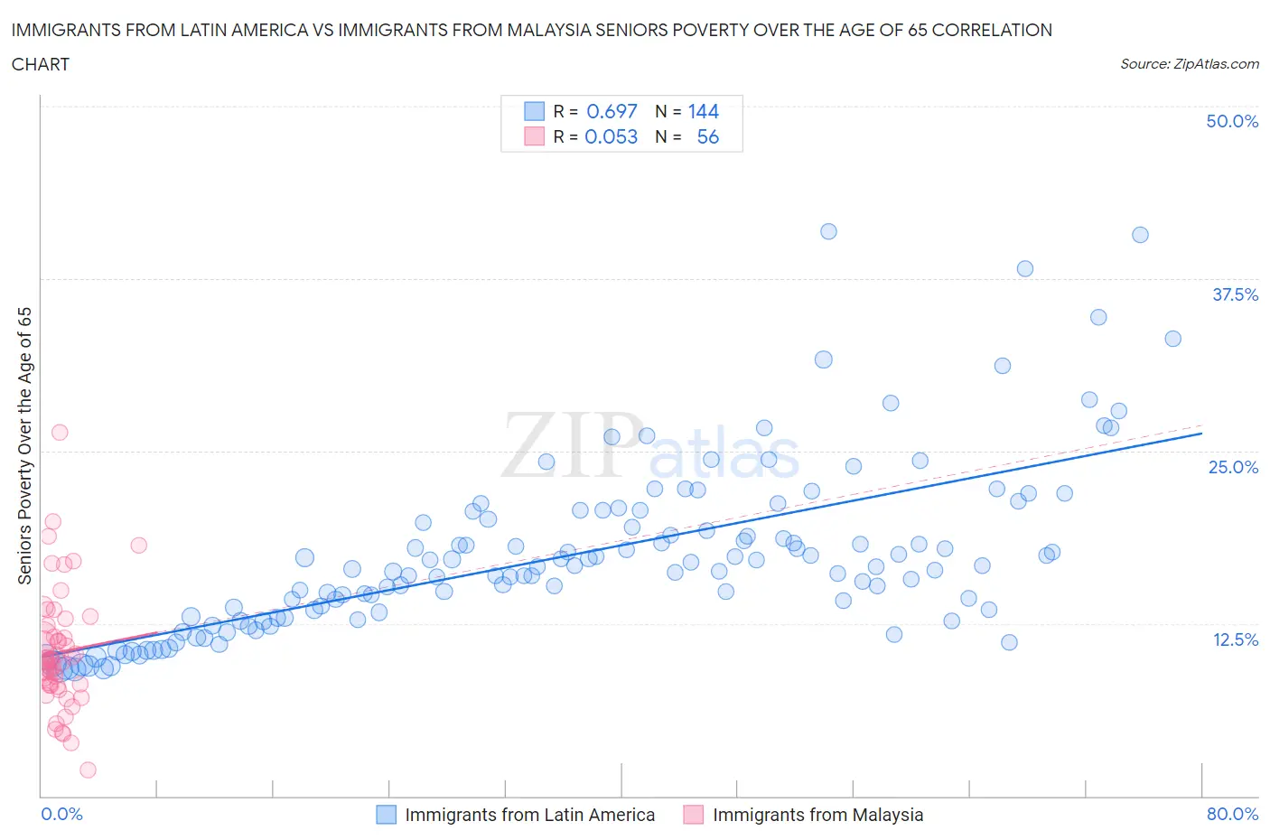 Immigrants from Latin America vs Immigrants from Malaysia Seniors Poverty Over the Age of 65