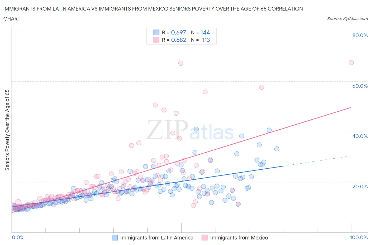 Immigrants from Latin America vs Immigrants from Mexico Seniors Poverty Over the Age of 65