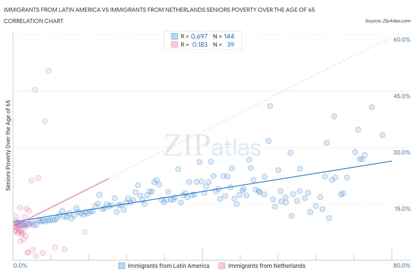 Immigrants from Latin America vs Immigrants from Netherlands Seniors Poverty Over the Age of 65