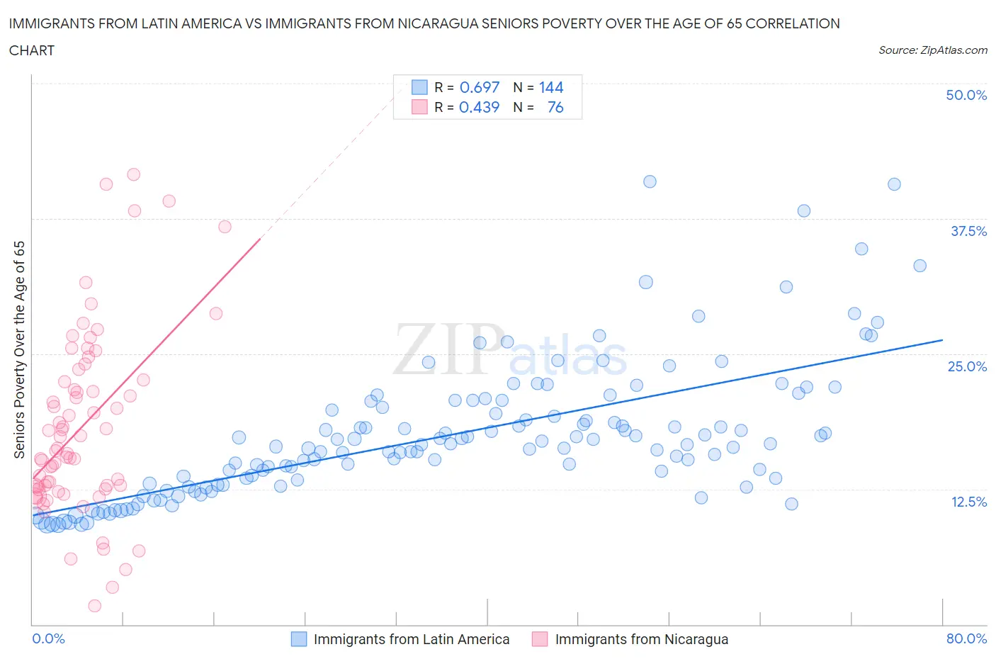 Immigrants from Latin America vs Immigrants from Nicaragua Seniors Poverty Over the Age of 65