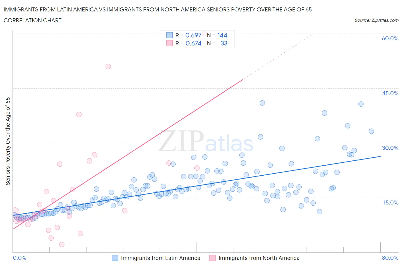 Immigrants from Latin America vs Immigrants from North America Seniors Poverty Over the Age of 65