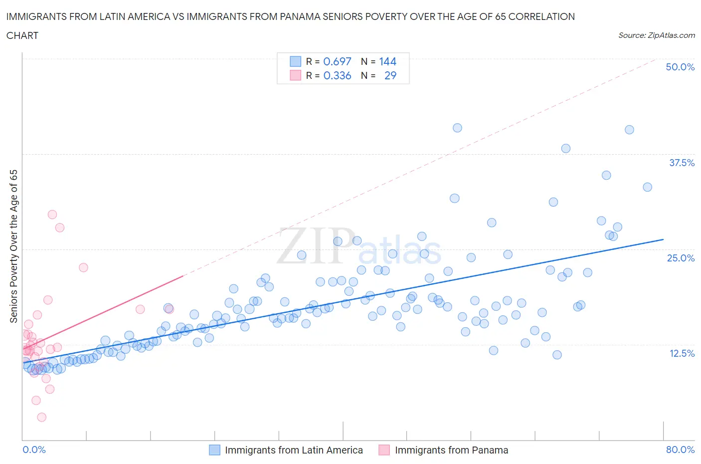 Immigrants from Latin America vs Immigrants from Panama Seniors Poverty Over the Age of 65