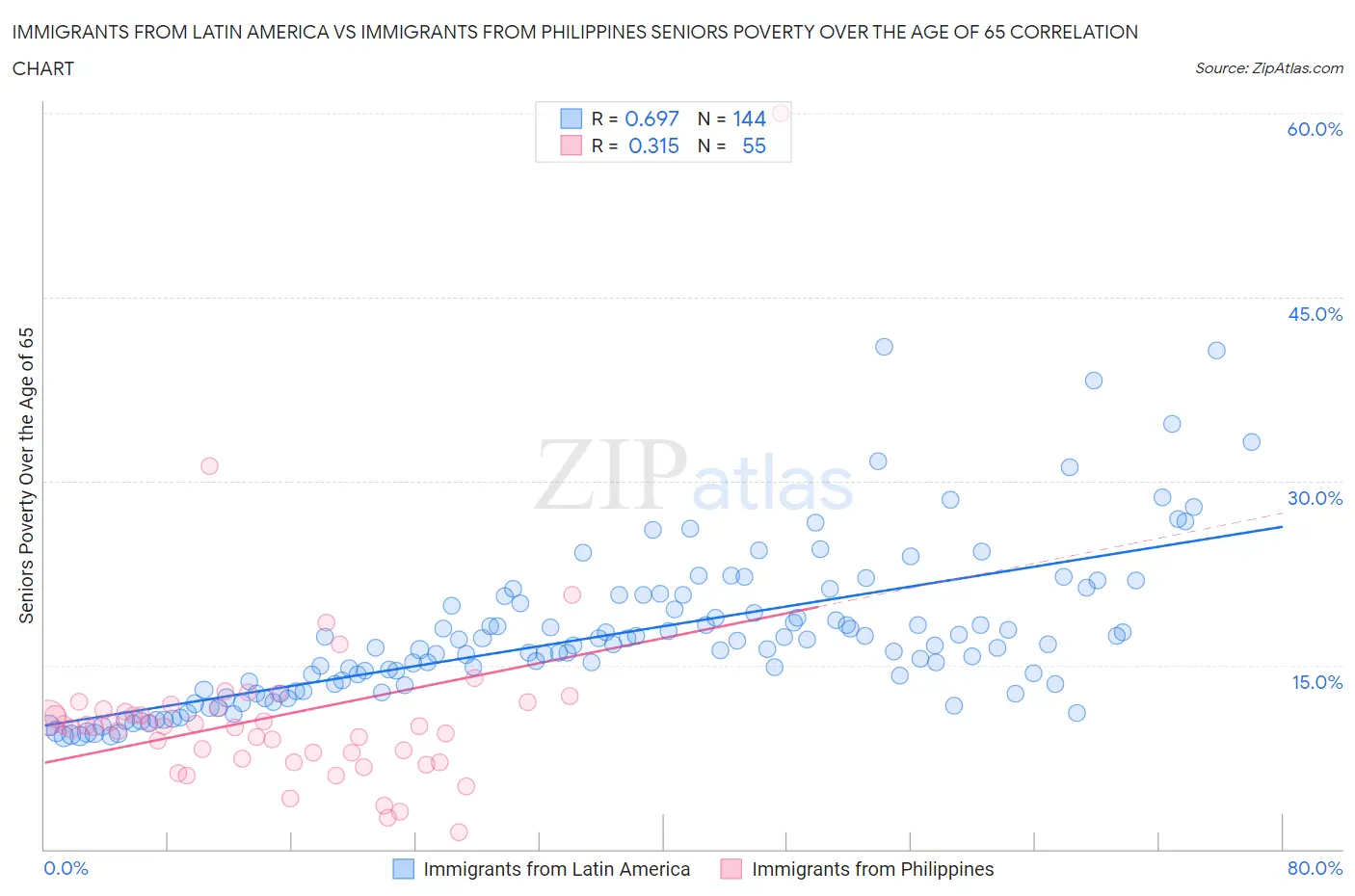 Immigrants from Latin America vs Immigrants from Philippines Seniors Poverty Over the Age of 65