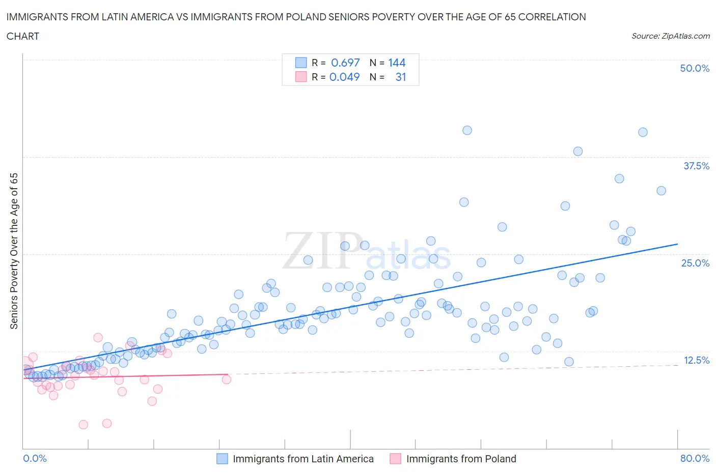Immigrants from Latin America vs Immigrants from Poland Seniors Poverty Over the Age of 65