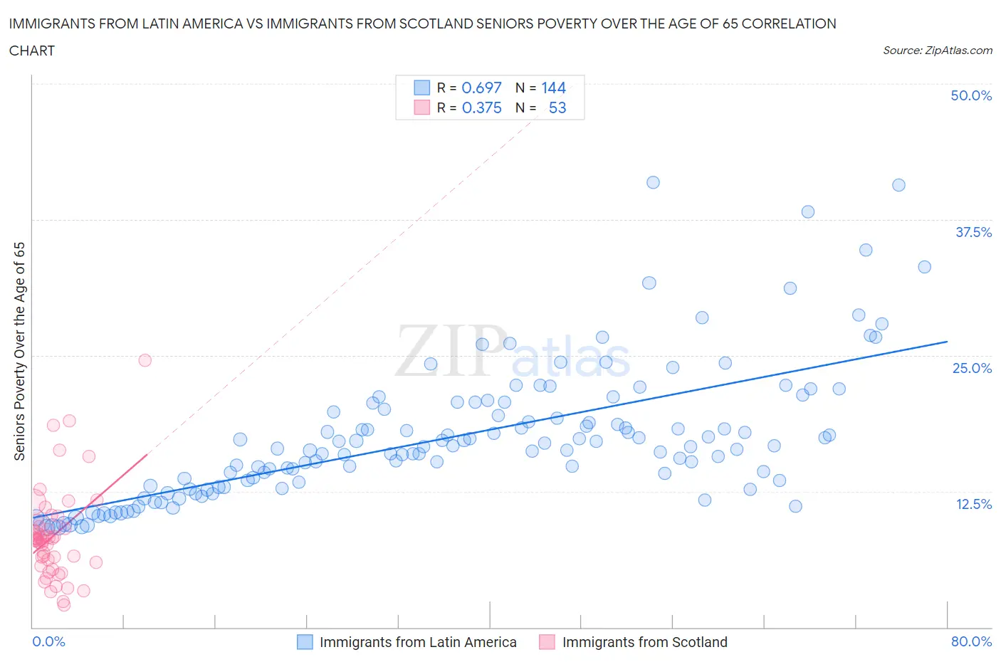 Immigrants from Latin America vs Immigrants from Scotland Seniors Poverty Over the Age of 65