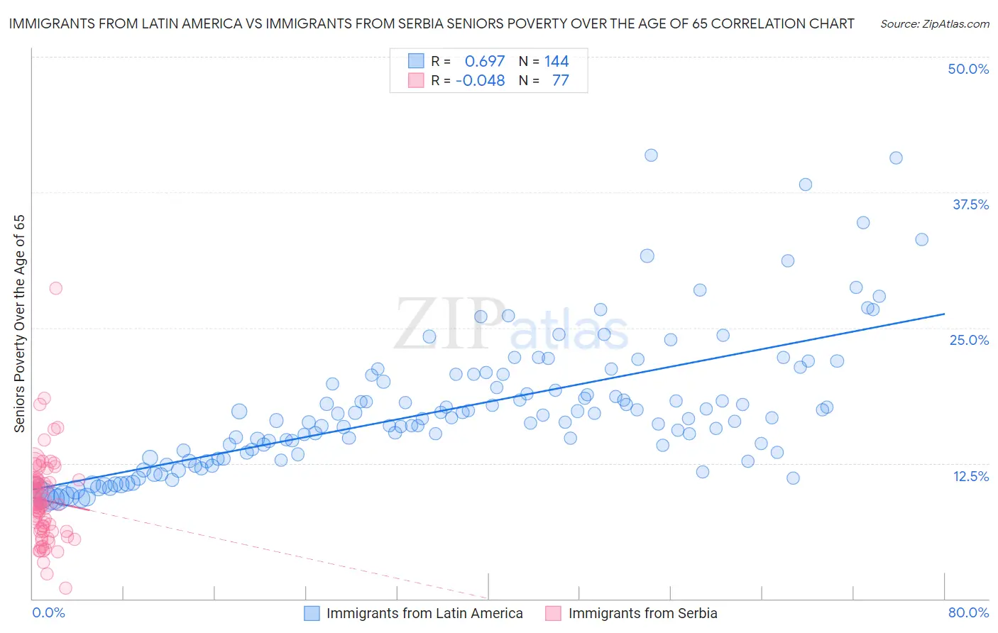 Immigrants from Latin America vs Immigrants from Serbia Seniors Poverty Over the Age of 65