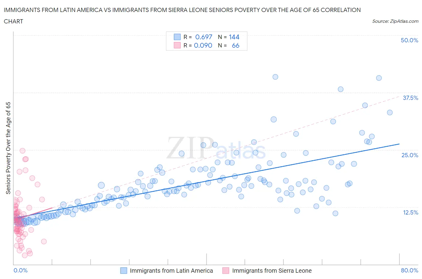 Immigrants from Latin America vs Immigrants from Sierra Leone Seniors Poverty Over the Age of 65