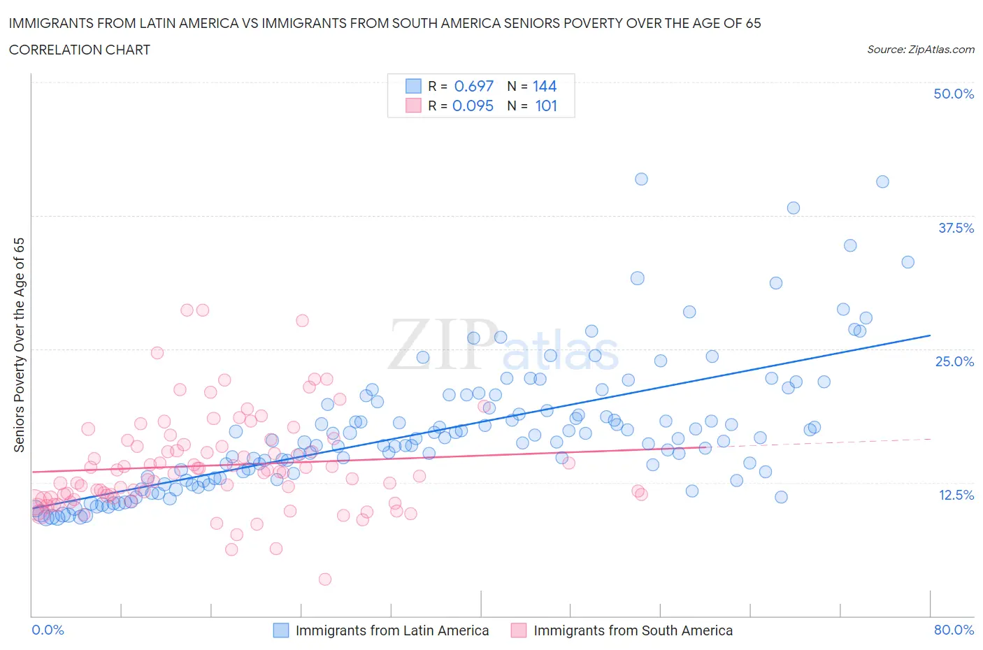 Immigrants from Latin America vs Immigrants from South America Seniors Poverty Over the Age of 65