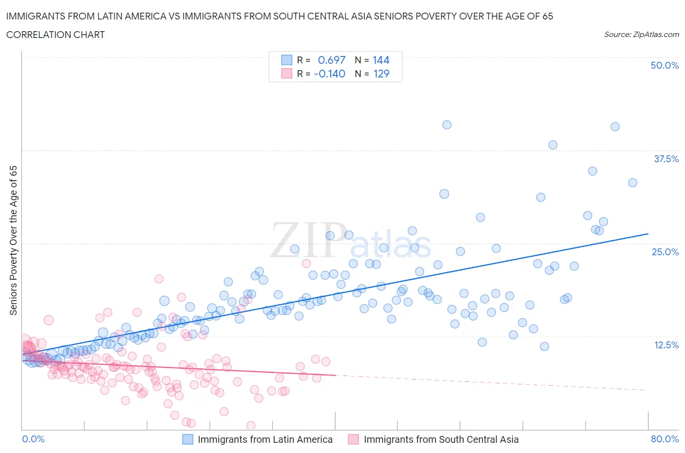 Immigrants from Latin America vs Immigrants from South Central Asia Seniors Poverty Over the Age of 65