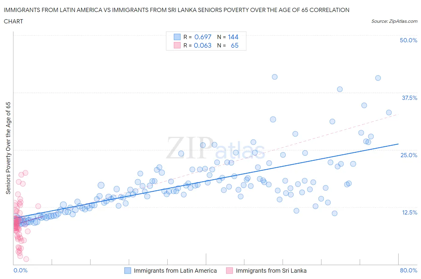 Immigrants from Latin America vs Immigrants from Sri Lanka Seniors Poverty Over the Age of 65
