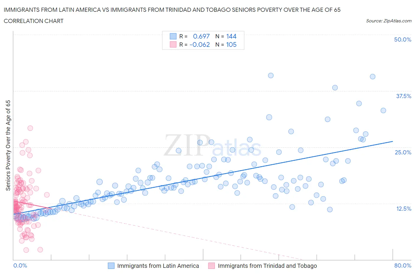 Immigrants from Latin America vs Immigrants from Trinidad and Tobago Seniors Poverty Over the Age of 65