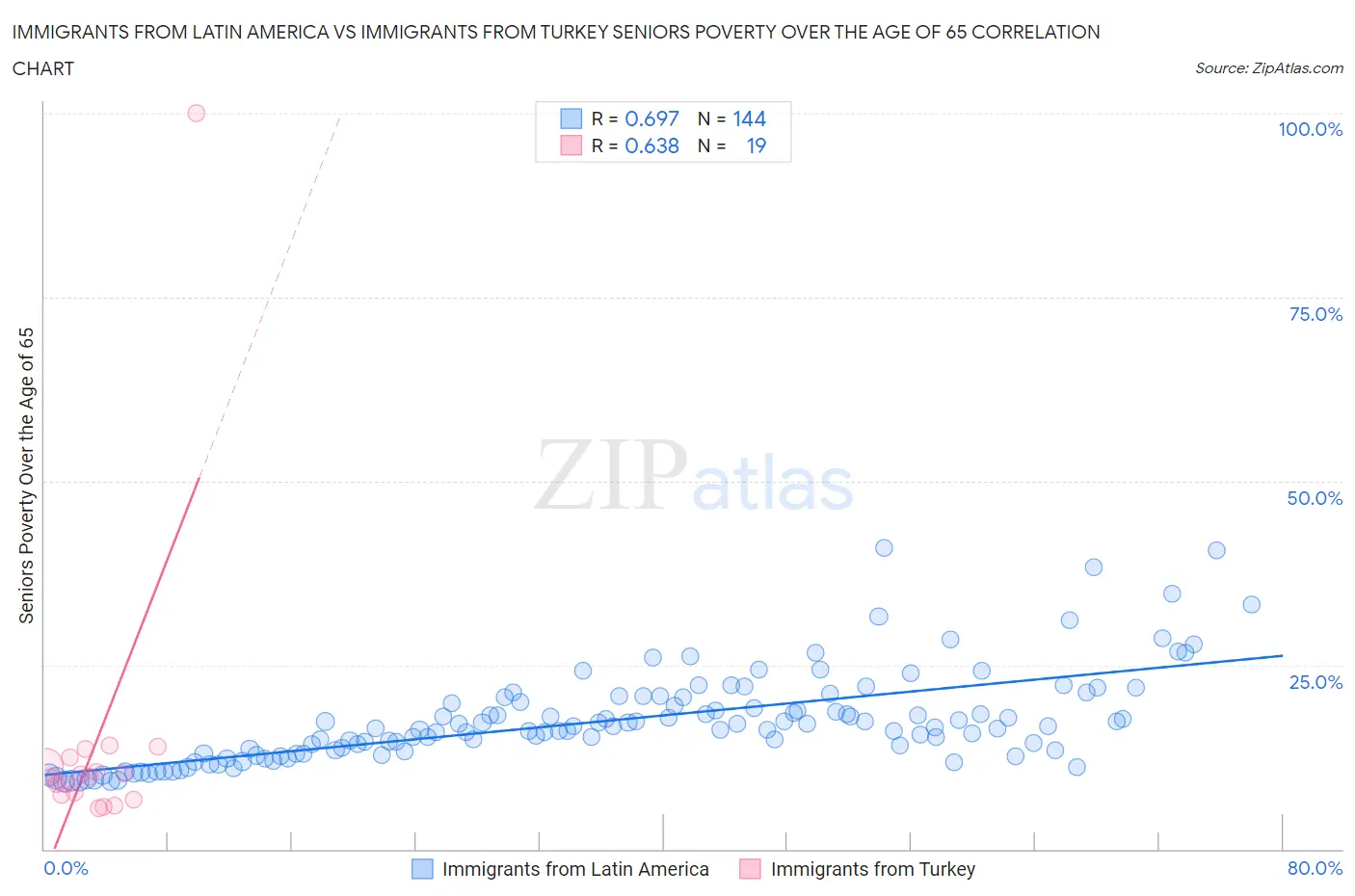 Immigrants from Latin America vs Immigrants from Turkey Seniors Poverty Over the Age of 65