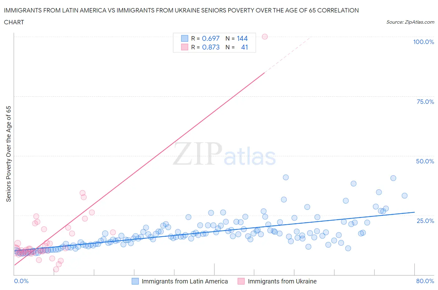 Immigrants from Latin America vs Immigrants from Ukraine Seniors Poverty Over the Age of 65