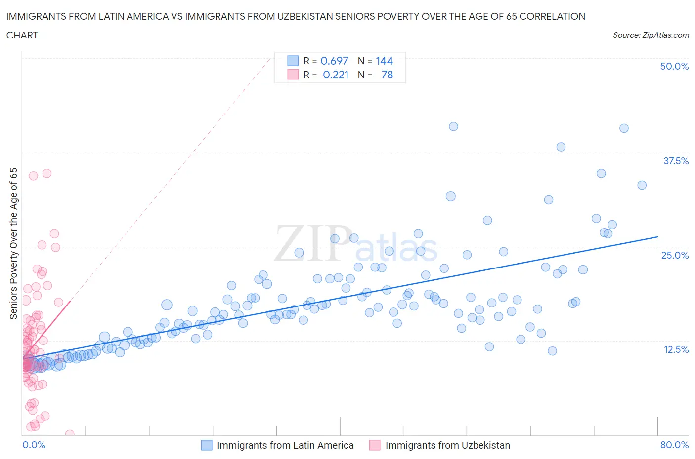 Immigrants from Latin America vs Immigrants from Uzbekistan Seniors Poverty Over the Age of 65