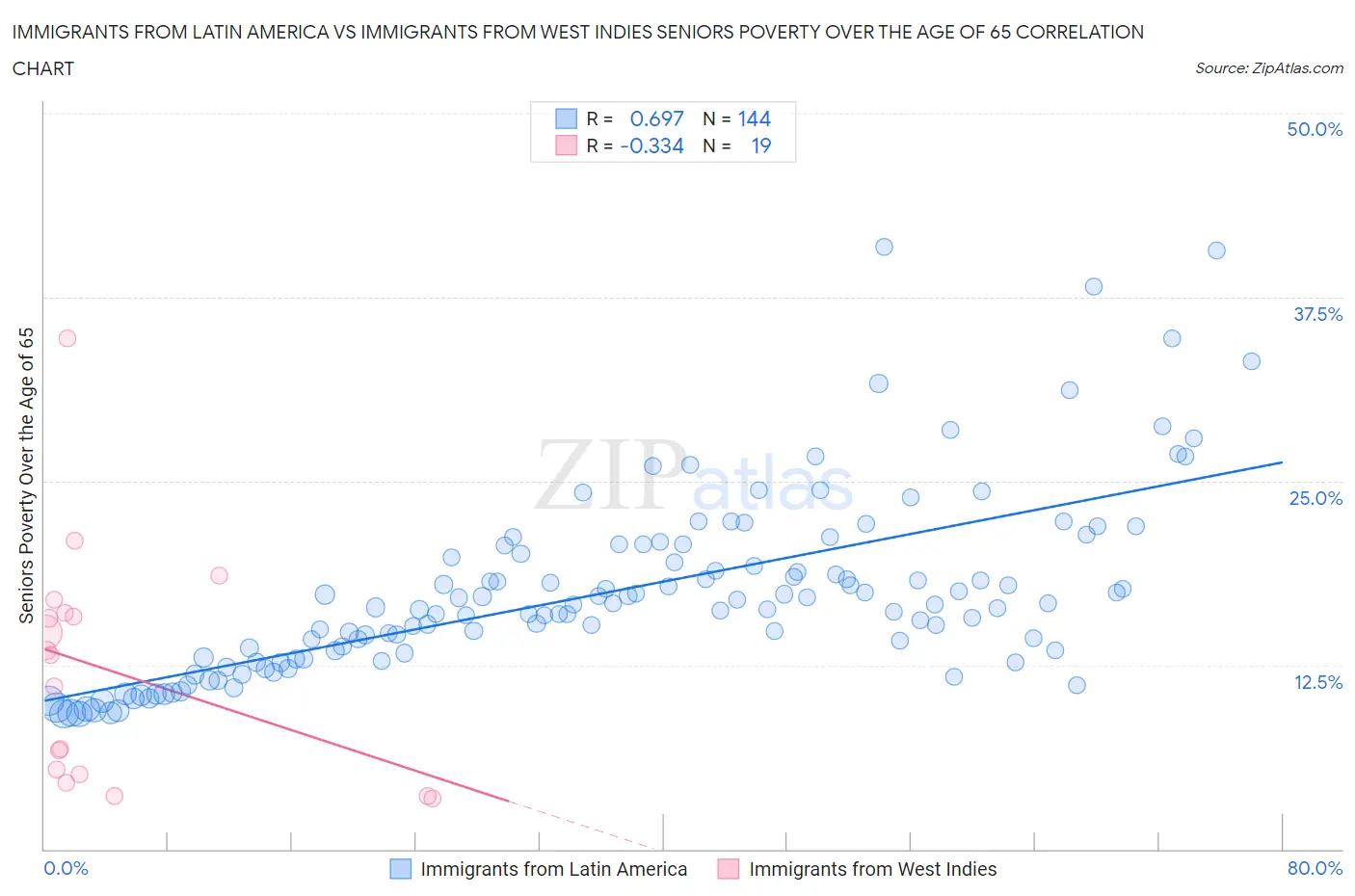 Immigrants from Latin America vs Immigrants from West Indies Seniors Poverty Over the Age of 65