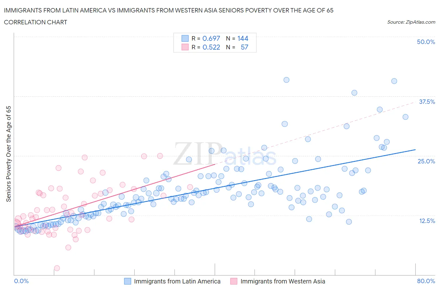 Immigrants from Latin America vs Immigrants from Western Asia Seniors Poverty Over the Age of 65