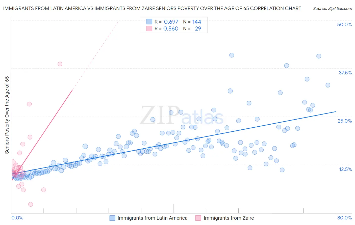 Immigrants from Latin America vs Immigrants from Zaire Seniors Poverty Over the Age of 65