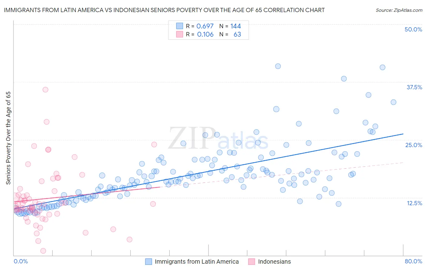 Immigrants from Latin America vs Indonesian Seniors Poverty Over the Age of 65