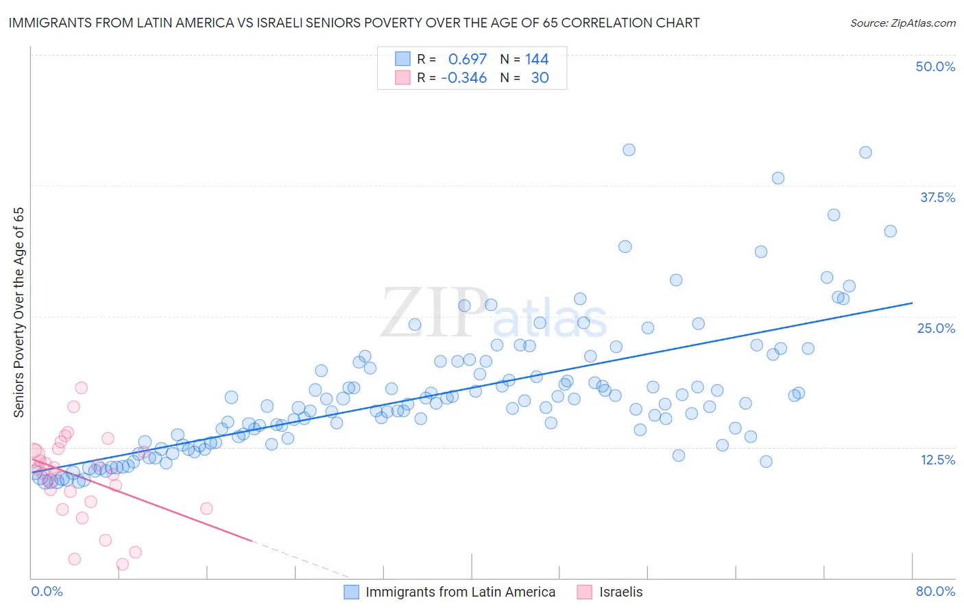 Immigrants from Latin America vs Israeli Seniors Poverty Over the Age of 65