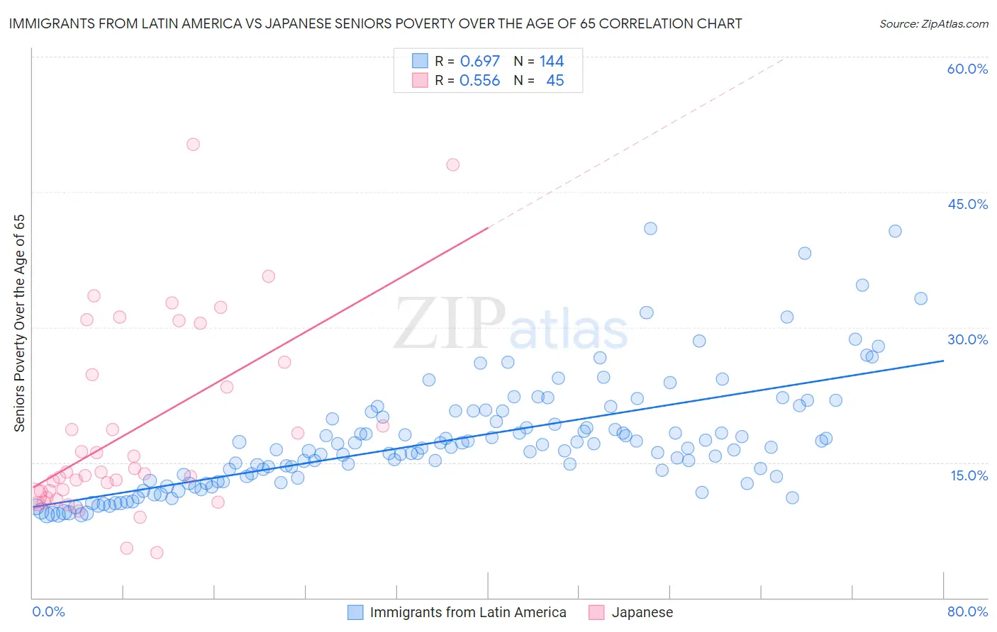 Immigrants from Latin America vs Japanese Seniors Poverty Over the Age of 65