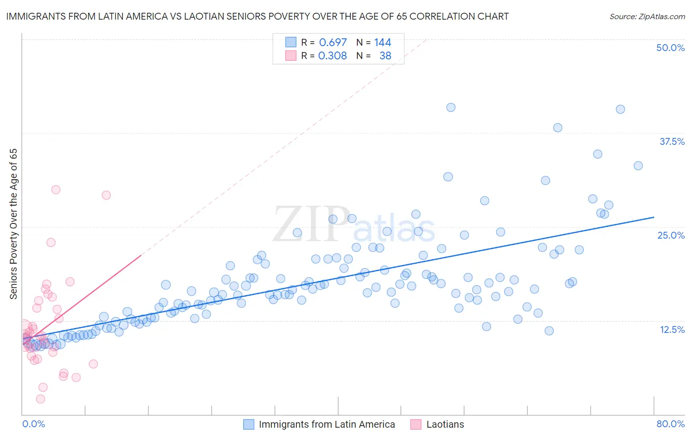 Immigrants from Latin America vs Laotian Seniors Poverty Over the Age of 65