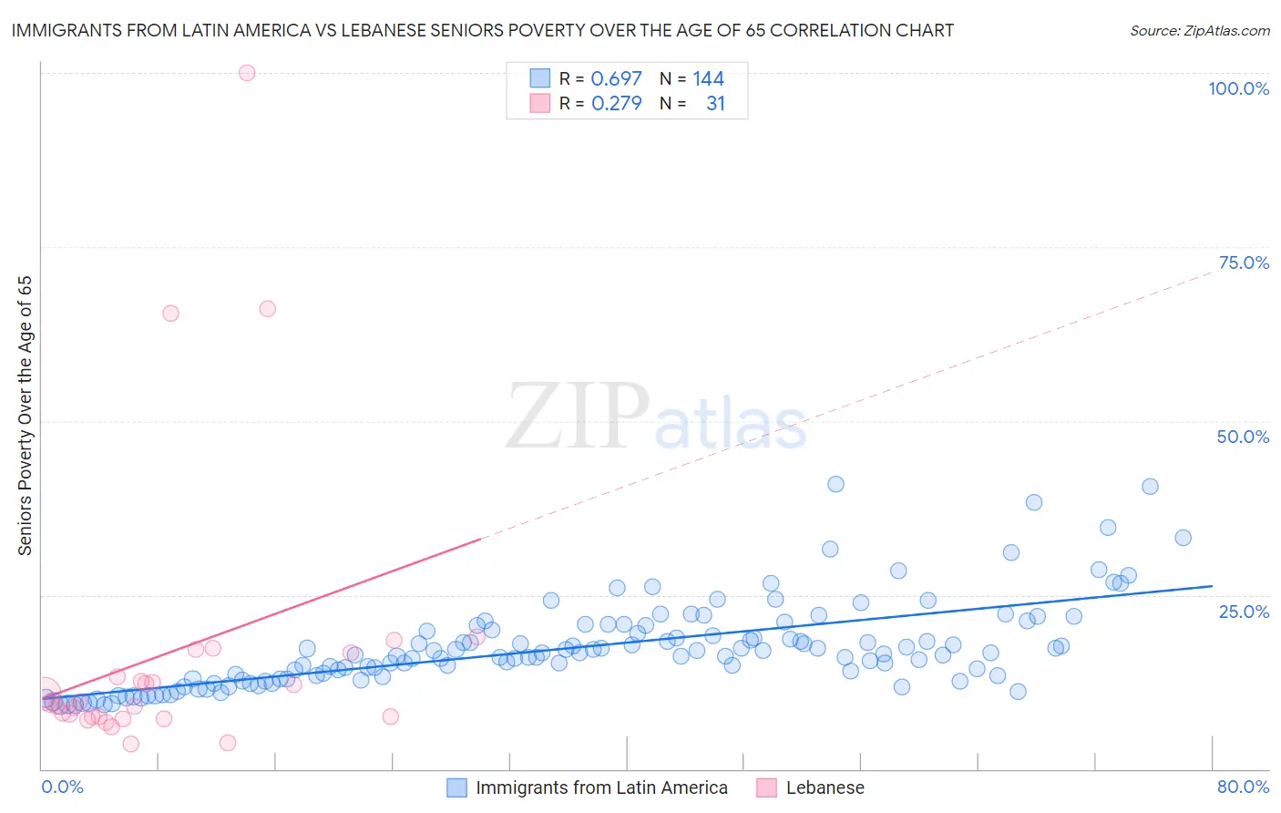 Immigrants from Latin America vs Lebanese Seniors Poverty Over the Age of 65