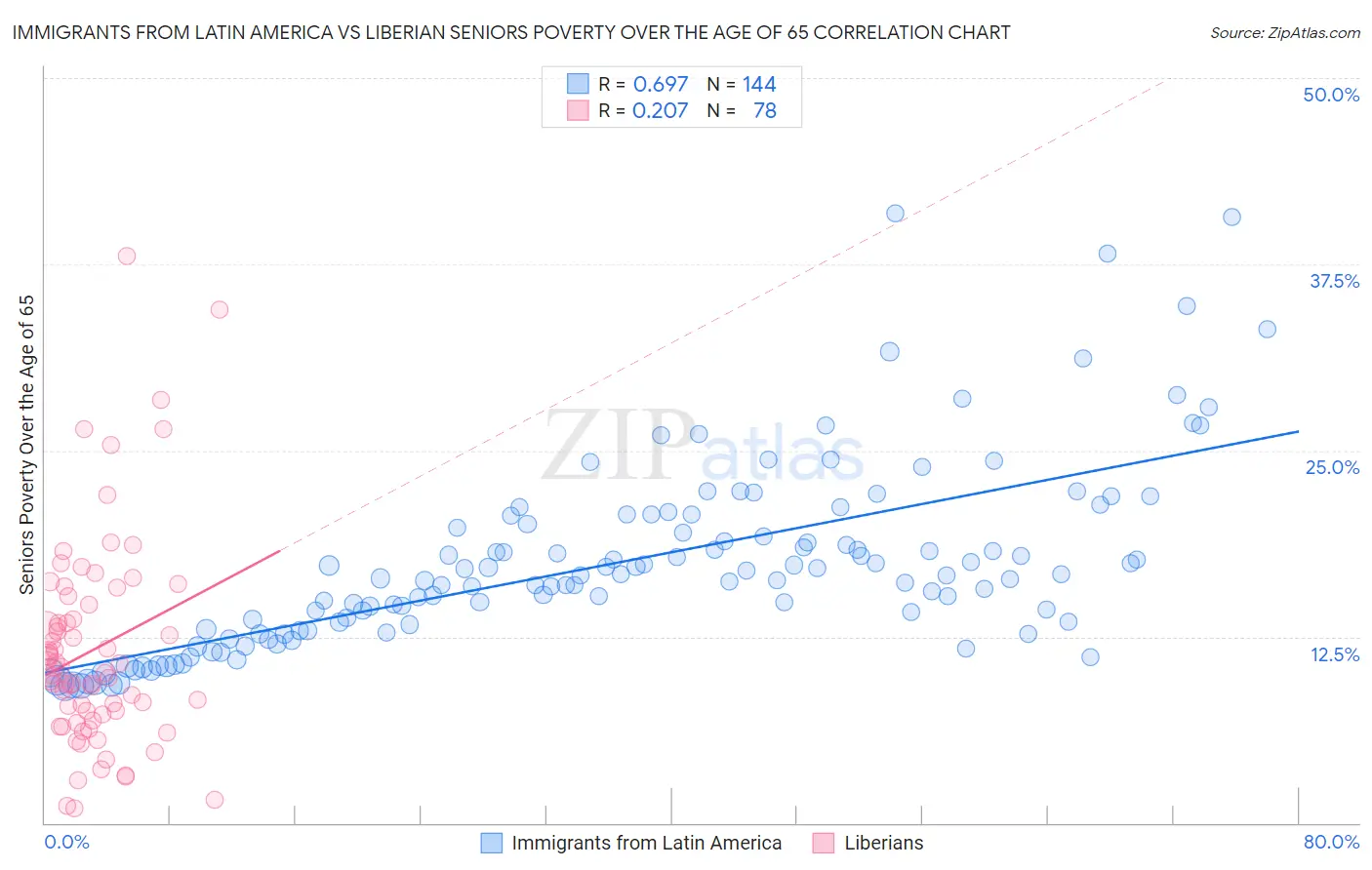 Immigrants from Latin America vs Liberian Seniors Poverty Over the Age of 65