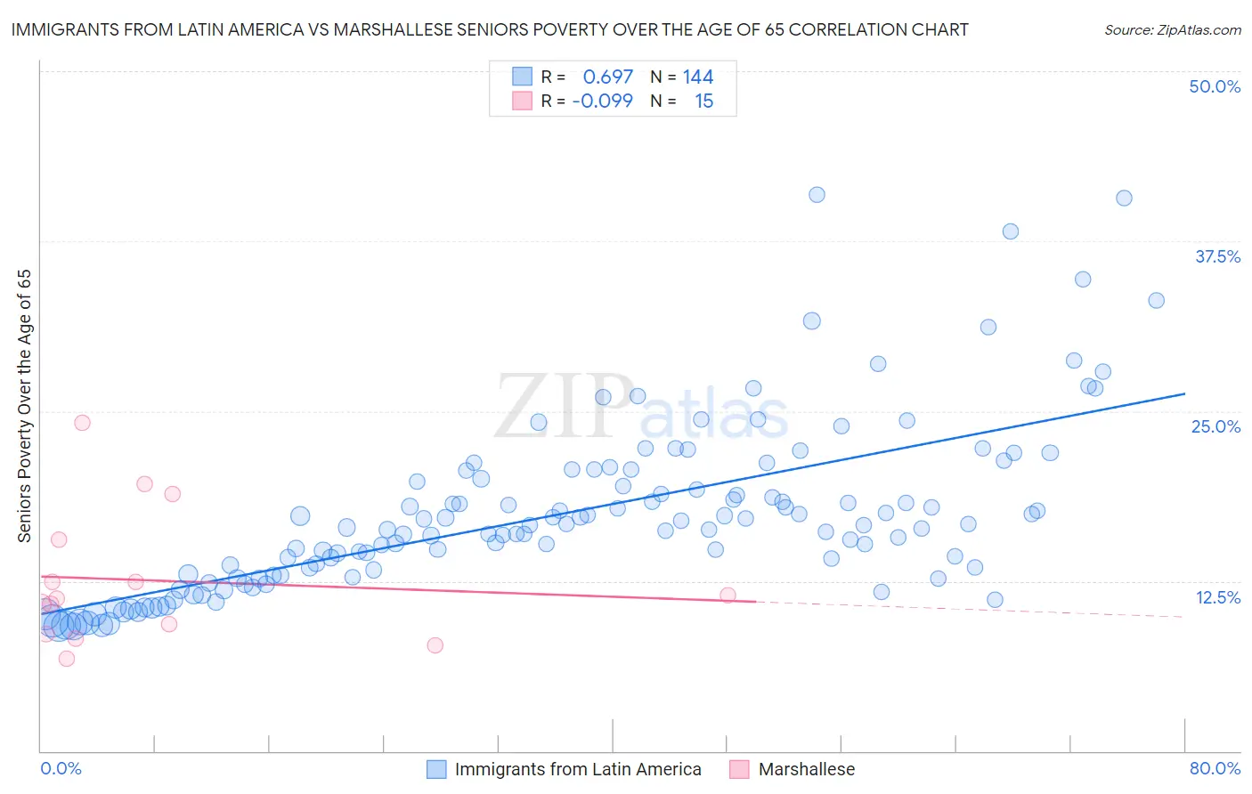 Immigrants from Latin America vs Marshallese Seniors Poverty Over the Age of 65